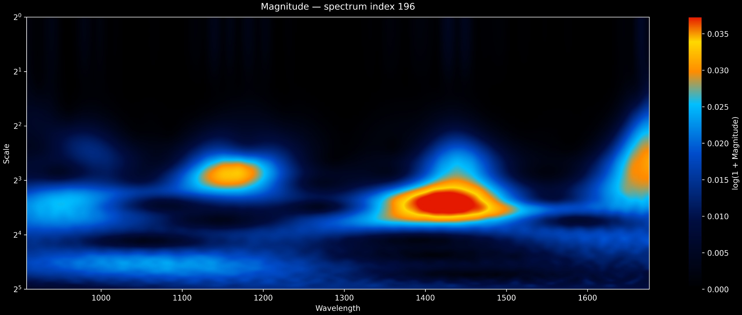 eigengran-magnitude